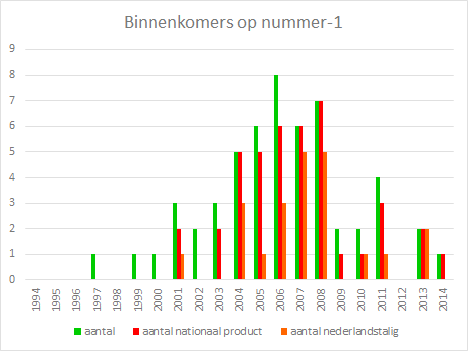 Aantal nummer-1-binnenkomers per jaar